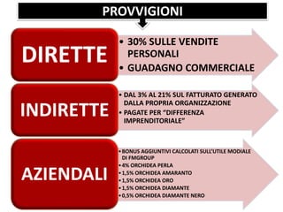 • 30% SULLE VENDITE
PERSONALI
• GUADAGNO COMMERCIALE
DIRETTE
• DAL 3% AL 21% SUL FATTURATO GENERATO
DALLA PROPRIA ORGANIZZAZIONE
• PAGATE PER “DIFFERENZA
IMPRENDITORIALE”
INDIRETTE
•BONUS AGGIUNTIVI CALCOLATI SULL’UTILE MODIALE
DI FMGROUP
•4% ORCHIDEA PERLA
•1,5% ORCHIDEA AMARANTO
•1,5% ORCHIDEA ORO
•1,5% ORCHIDEA DIAMANTE
•0,5% ORCHIDEA DIAMANTE NERO
AZIENDALI
PROVVIGIONI
 