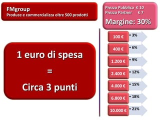 FMgroup
Produce e commercializza oltre 500 prodotti
Prezzo Pubblico € 10
Prezzo Partner € 7
Margine: 30%
• 3%100 €
• 6%400 €
• 9%1.200 €
• 12%2.400 €
• 15%4.000 €
• 18%6.800 €
• 21%10.000 €
1 euro di spesa
=
Circa 3 punti
 