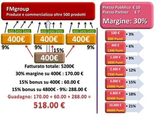 FMgroup
Produce e commercializza oltre 500 prodotti
Prezzo Pubblico € 10
Prezzo Partner € 7
Margine: 30%
• 3%100 €
300 Punti
• 6%400 €
1200 Punti
• 9%1.200 €
3600 Punti
• 12%2.400 €
7200 Punti
• 15%4.000 €
12000 Punti
• 18%6.800 €
20400 Punti
• 21%10.000 €
30000 Punti
400€
400€
9% 9% 9%
15%
400 400 400
400€
400 400 400
400€
400 400 400
Fatturato totale: 5200€
30% margine su 400€ : 170.00 €
15% bonus su 400€ : 60.00 €
15% bonus su 4800€ - 9%: 288.00 €
 
