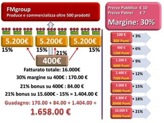 FMgroup
Produce e commercializza oltre 500 prodotti
Prezzo Pubblico € 10
Prezzo Patner € 7
Margine: 30%
• 3%100 €
300 Punti
• 6%400 €
1200 Punti
• 9%1.200 €
3600 Punti
• 12%2.400 €
7200 Punti
• 15%4.000 €
12000 Punti
• 18%6.800 €
20400 Punti
• 21%10.000 €
30000 Punti
400€
5.200€
15% 15% 15%
21%
1600
Fatturato totale: 16.000€
30% margine su 400€ : 170.00 €
21% bonus su 400€ : 84.00 €
21% bonus su 15.600€ - 15% = 1.404.00 €
1600 1600
5.200€ 5.200€
1600 1600 1600 1600 1600 1600
 