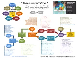  Product Design Strategies 
                 Research
                                                                   Entrepreneurial environments and Start-Ups
                                                                  are best served by seasoned product managers
    Evolve        The   Strategy                                     who can deliver the entire value chain.
                Product
              Management
                                                                                   Activity         Output
Promote             Value                Design
                    Chain
                                                                           Create User Persona           Assemble Team
                                                                                                          Define Roles & Resp.                         Monitor Performance
        Launch                    Build                                      Develop Use Cases                                                         Determine Profitability & ROI
                                                                         Define User Experience          Review Requirements
                                                                                                          Establish Project Milestones                 Sales Win/Loss Analysis
                                                                 Write Functional Requirements                                                         Review Support Issues
                                                                 Write Technical Requirements            Create Project & Test Plans
                                                                                                          Project Management                           Evaluate Emerging Technology
                                                                  Prepare Graphic Design Brief                                                         Absorb Industry Reviews
                                                                  Establish Acceptance Criteria          Provide Art Direction
                                                                                                          Iterative Develop & Test                     Monitor Competitor Reaction
                                                                 Build Wireframes & Navigation                                                         Begin Research for Next Generation 
   Market Segments                                                                                       Bug & Feature Triage
   Market Sizing                                                                                         Usability Testing
   Trends & Market Drivers                                                                               Certify Ready for Launch
   Market Problems                                                             Product                                                           Evolve
   Market Pricing                                                              Design                                                           Product
   Revenue Potential                                                                               Develop                 Market-Driven
   Competitive Landscape                                                                           Product                   Product
   Customer Needs
                                              Strategic Plan                   Product                                                                                      Increase
                                                                                                                                                 Product                   Revenue &
         Market                                 & Product                    Requirements
                                                Roadmap                       Document                                                          Evangelism                Market Share
         Analysis
                                                                                                     Prepare                 Go To Market
                                                                                                     Rollout                   Strategy
                   Market                                                                                                                               Conduct Product Demos
                Assessment &                      Product                                                                                               Give Presentations
                Business Case                      Vision                                                  Define Value Proposition                    Speaking and Panel Engagements
                                                                                                           Create Positioning Statement                Trade Shows & Conferences
                                                                                                           Develop Marketing Collateral                Train Sales & Support Staff
                                                         Innovation & Idea Generation                     White Papers & Success Stories              Train Partners & Resellers
         Product                                                                                                                                     
                                                         Align Objectives with Corporate Vision           Competitive Write-up                         Assist on Sales Calls
         Analysis                                                                                                                                    
                                                         Incorporate Voice of Customer                    Design Presentations & Demos                 Provide Event Support
                                                         Envision Product Evolution                       Develop Sales & Channel Tools               Meet Industry Thought Leaders
   Identify Core Competencies                           Prioritize Target Markets                        Create Training Programs                    Write Press Releases
   Technology Assessment                                Prioritize Solutions/Features                    Develop Web Content, FAQs                   Maintain Product Blog
   Regulatory Landscape                                 Build / Buy / Partner Analysis                   SEO/SEM & Web Analytics                     Handle Reputation Mgmt
   Product SWOT* Analysis                               Identify Strategic Partners                      Contract Negotiations                       Create Social Network Presence
   Competitive Analysis                                 Assess Risks                                     Develop Viral Marketing Strategy            Run Customer Advisory Panel
   Customer Feedback                                    Write Business Requirements                      Collaborate on Ad Campaigns
   Focus Groups
                    (* Strengths, Weaknesses, Opportunities and Threats)                              Copyright © 2010 – Keith Trexler  Product Design Strategies  keith@trexler1.com
 