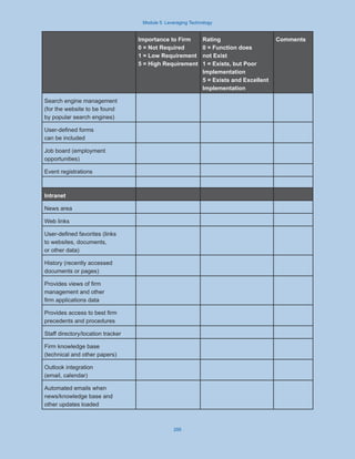 Module 5: Leveraging Technology
295
Importance to Firm
0 = Not Required
1 = Low Requirement
5 = High Requirement
Rating
0 = Function does
not Exist
1 = Exists, but Poor
Implementation
5 = Exists and Excellent
Implementation
Comments
Search engine management
(for the website to be found
by popular search engines)
User-defined forms
can be included
Job board (employment
opportunities)
Event registrations
Intranet
News area
Web links
User-defined favorites (links
to websites, documents,
or other data)
History (recently accessed
documents or pages)
Provides views of firm
management and other
firm applications data
Provides access to best firm
precedents and procedures
Staff directory/location tracker
Firm knowledge base
(technical and other papers)
Outlook integration
(email, calendar)
Automated emails when
news/knowledge base and
other updates loaded
 