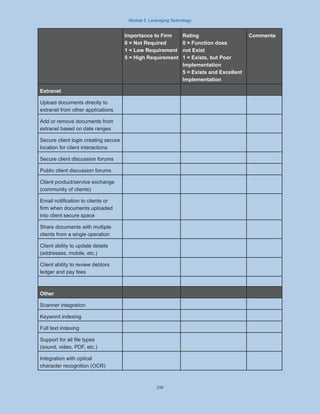 Module 5: Leveraging Technology
296
Importance to Firm
0 = Not Required
1 = Low Requirement
5 = High Requirement
Rating
0 = Function does
not Exist
1 = Exists, but Poor
Implementation
5 = Exists and Excellent
Implementation
Comments
Extranet
Upload documents directly to
extranet from other applications
Add or remove documents from
extranet based on date ranges
Secure client login creating secure
location for client interactions
Secure client discussion forums
Public client discussion forums
Client product/service exchange
(community of clients)
Email notification to clients or
firm when documents uploaded
into client secure space
Share documents with multiple
clients from a single operation
Client ability to update details
(addresses, mobile, etc.)
Client ability to review debtors
ledger and pay fees
Other
Scanner integration
Keyword indexing
Full text indexing
Support for all file types
(sound, video, PDF, etc.)
Integration with optical
character recognition (OCR)
 