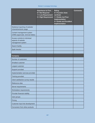 Module 5: Leveraging Technology
297
Importance to Firm
0 = Not Required
1 = Low Requirement
5 = High Requirement
Rating
0 = Function does
not Exist
1 = Exists, but Poor
Implementation
5 = Exists and Excellent
Implementation
Comments
Statistical reporting of website/
intranet/extranet usage
Content management system
(CMS) (approvals, removal dates)
Access controls to individual
aspects of website
management system
Search facility
Spell checker
Company
Number of customers
Smallest customer
Largest customer
Support provided
Implementation services provided
Training provided
Client satisfaction survey results
Reference sites
Server requirements
Workstation requirements
Provider financial viability
User groups
Pricing
Customer input into development
Conversion from other products
 