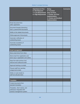 Module 5: Leveraging Technology
300
Importance to Firm
0 = Not Required
1 = Low Requirement
5 = High Requirement
Rating
0 = Function
does not Exist
1 = Exists, but Poor
Implementation
5 = Exists and Excellent
Implementation
Comments
Email document from
within application
Document threads (hierarchy),
that is, parent/child documents
Ability to link related documents
Online approval of documents
Automatic notification of
outstanding issues
Automatic escalation of
outstanding issues
Email management
Store email direct from inbox
Send email from application and
store copy in application and outbox
Keep firm-wide archive of all
inbound and outbound email
Approval tracking on emails
Prevent staff from sending
unapproved emails
Ability to route emails to
staff and allocate tasks
Templates
Create documents from
standard templates
Templates, client names, and
addresses integrated with
practice management system
 