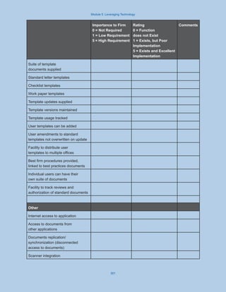 Module 5: Leveraging Technology
301
Importance to Firm
0 = Not Required
1 = Low Requirement
5 = High Requirement
Rating
0 = Function
does not Exist
1 = Exists, but Poor
Implementation
5 = Exists and Excellent
Implementation
Comments
Suite of template
documents supplied
Standard letter templates
Checklist templates
Work paper templates
Template updates supplied
Template versions maintained
Template usage tracked
User templates can be added
User amendments to standard
templates not overwritten on update
Facility to distribute user
templates to multiple offices
Best firm procedures provided,
linked to best practices documents
Individual users can have their
own suite of documents
Facility to track reviews and
authorization of standard documents
Other
Internet access to application
Access to documents from
other applications
Documents replication/
synchronization (disconnected
access to documents)
Scanner integration
 