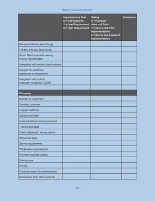 Module 5: Leveraging Technology
302
Importance to Firm
0 = Not Required
1 = Low Requirement
5 = High Requirement
Rating
0 = Function
does not Exist
1 = Exists, but Poor
Implementation
5 = Exists and Excellent
Implementation
Comments
Keyword indexing (searching)
Full text indexing (searching)
Smart filters to enable viewing
of only required data
Integration with secure client extranet
Support for electronic
signatures on documents
Integration with optical
character recognition (OCR)
Company
Number of customers
Smallest customer
Largest customer
Support provided
Implementation services provided
Training provided
Client satisfaction survey results
Reference sites
Server requirements
Workstation requirements
Provider financial viability
User groups
Pricing
Customer input into development
Conversion from other products
 