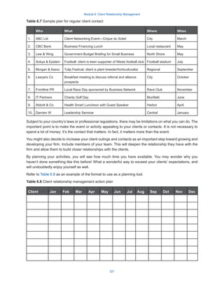Module 6: Client Relationship Management
321
Table 6.7 Sample plan for regular client contact
Who What Where When
1. ABC Ltd Client Networking Event—Cirque du Soleil City March
2. CBC Bank Business Financing Lunch Local restaurant May
3. Lew  Wing Government Budget Briefing for Small Business North Shore May
4. Sokya  Epstein Football: client is keen supporter of Wests football club Football stadium July
5. Morgan  Assoc Tulip Festival: client is plant breeder/horticulturalist Regional September
6. Lawyers Co Breakfast meeting to discuss referral and alliance
prospects
City October
7. Frontline PR Local Race Day sponsored by Business Network Race Club November
8. IT Partners Charity Golf Day Muirfield June
9. Abbott  Co Health Smart Luncheon with Guest Speaker Harbor April
10. Damien W Leadership Seminar Central January
Subject to your country’s laws or professional regulations, there may be limitations on what you can do. The
important point is to make the event or activity appealing to your clients or contacts. It is not necessary to
spend a lot of money: it’s the contact that matters. In fact, it matters more than the event.
You might also decide to increase your client outings and contacts as an important step toward growing and
developing your firm. Include members of your team. This will deepen the relationship they have with the
firm and allow them to build closer relationships with the clients.
By planning your activities, you will see how much time you have available. You may wonder why you
haven’t done something like this before! What a wonderful way to exceed your clients’ expectations, and
will undoubtedly enjoy yourself as well.
Refer to Table 6.8 as an example of the format to use as a planning tool.
Table 6.8 Client relationship management action plan
Client Jan Feb Mar Apr May Jun Jul Aug Sep Oct Nov Dec
 