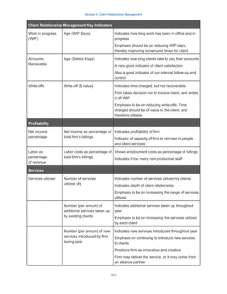 Module 6: Client Relationship Management
323
Client Relationship Management Key Indicators
Work in progress
(WIP)
Age (WIP Days) Indicates how long work has been in office and in
progress
Emphasis should be on reducing WIP days,
thereby improving turnaround times for client
Accounts
Receivable
Age (Debtor Days) Indicates how long clients take to pay their accounts
A very good indicator of client satisfaction
Also a good indicator of our internal follow-up and
control
Write-offs Write-off ($ value) Indicates time charged, but not recoverable
Firm takes decision not to invoice client, and writes
it off WIP
Emphasis to be on reducing write-offs. Time
charged should be of value to the client, and
therefore billable
Profitability
Net income
percentage
Net income as percentage of
total firm’s billings
Indicates profitability of firm
Indicator of capacity of firm to reinvest in people
and client services
Labor as
percentage
of revenue
Labor costs as percentage of
total firm’s billings
Shows employment costs as percentage of billings
Indicates if too many non-productive staff
Services
Services utilized Number of services
utilized (#)
Indicates number of services utilized by clients
Indicates depth of client relationship
Emphasis to be on increasing the range of services
utilized
Number (per annum) of
additional services taken up
by existing clients
Indicates additional services taken up throughout
year
Emphasis to be on increasing the services utilized
by each client
Number (per annum) of new
services introduced by firm
during year
Indicates new services introduced throughout year
Emphasis on continuing to introduce new services
to clients
Positions firm as innovative and creative
Firm may deliver the service, or it may come from
an alliance partner
 
