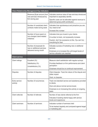 Module 6: Client Relationship Management
324
Client Relationship Management Key Indicators
Revenue ($ per annum) from
new services introduced by
firm during year
Indicates revenue value of new services introduced
Important to separately identify
Specific costs can be allocated against revenue to
determine gross profit contribution
Number of unsolicited client
contacts made during week
Indicates how spontaneous and proactive you are.
You need to be!
Increase this number
Number of hours spent on
non-charged client-related
initiatives
Indicates time you invest in your clients
A number to track, not necessarily increase
Caution: don’t be excessive on this. You can’t do
everything for free!
Number of proposals for
new or additional services
delivered during month
Indicates success of marketing new or additional
services
Emphasis is to increase this until target levels of
service utilization are reached
Client service
Client ratings Excellent (%)
Satisfactory (%)
Unsatisfactory (%)
Measure client satisfaction with regular surveys
Provides feedback on firm performance and client
perception
Emphasis should be on continual improvement
Disputes Number of disputes Client disputes. Track the nature of the dispute and
dollar impact
Goal: no disputes
Extra service
activity
Number of occurrences Track non-standard service and assistance provided
to clients
Over and above normal service levels
Emphasis is on increasing this activity on ongoing
basis
Client referrals Number of referrals Number of new clients referred to the firm
Indicates if existing clients happy with service
levels and experience
Client seminars Number of seminars Indicates number of seminars held
To be tracked regularly and compared against target
in marketing plan
 