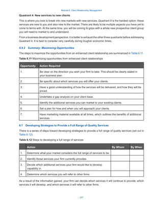 Module 6: Client Relationship Management
327
Quadrant 4: New services to new clients
This is where you look to break into new markets with new services. Quadrant 4 is the hardest option: these
services are new to you and also new to the market. There are likely to be multiple aspects you have yet to
come to terms with. At the same time, you will be coming to grips with a whole new prospective client group
you will need to market to and understand.
From a business development perspective, it is better to exhaust the other three quadrants before addressing
Quadrant 4. It is best to consider very carefully during tougher economic times.
6.6.2  Summary: Maximizing Opportunities
The steps to maximize the opportunities from an enhanced client relationship are summarized in Table 6.11.
Table 6.11 Maximizing opportunities from enhanced client relationships
Opportunity Action Required
1. Be clear on the direction you wish your firm to take. This should be clearly stated in
your business plan.
2. Be specific about which services you will offer your clients.
3. Have a good understanding of how the services will be delivered, and how they will be
priced.
4. Undertake a gap analysis on your client base.
5. Identify the additional services you can market to your existing clients.
6. Set a plan for how and when you will approach your clients.
7. Have marketing material available at all times, which outlines the benefits of additional
services.
6.7  Developing Strategies to Provide a Full Range of Quality Services
There is a series of steps toward developing strategies to provide a full range of quality services (set out in
Table 6.12).
Table 6.12 Steps to developing a full range of services
Action By Whom By When
1. Determine what your market considers the full range of services to be.
2. Identify those services your firm currently provides.
3. Decide which additional services your firm would like to develop
capability in.
4. Determine which services you will refer to other firms.
As a result of the information gained, your firm can decide which services it will continue to provide, which
services it will develop, and which services it will refer to other firms.
 