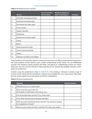 Module 6: Client Relationship Management
329
Table 6.14 Related services checklist
Service
Do you Use this
Service Now?
Would you Expect to
Use it in the Future? Comment
1. Information technology provider
2. Residential real estate agent
3. Commercial real estate agent
4. Finance broker
5. Taxation specialist
6. Stockbroker
7. Personal risk insurance agent
8. Lawyer
9. Banker
10. General insurance broker
11. Human resources provider
12. Utilities
13. Stationery and office consumables
These questions work well when asked in a formal and structured way. Many accounting firms simply don’t
ask many questions of their clients to gain a better understanding of their needs. You can differentiate
yourself in the market by asking questions like these, and gaining an understanding of what your clients
really want. Your firm must then decide if it will provide the service, develop the capability internally, or refer
clients on to other firms.
Consider using the questionnaire shown in Table 6.15. Firms looking to introduce a broader range of
services to their clients and the marketplace in general may complete this. Your opportunity to offer these
services will be subject to local restrictions and ethical considerations.
Table 6.15 Internal questionnaire
Question Reply/Comment
1. What services do our clients need?
2. What is the best way to find out?
(for example, questionnaire, focus group, etc.)
3. Can we provide these services? If so, which ones?
4. If not, which services can we develop internally?
5. What resources and training will be required if we choose to develop
the competency in-house?
6. Which services should we refer to another firm? (See next section.)
 