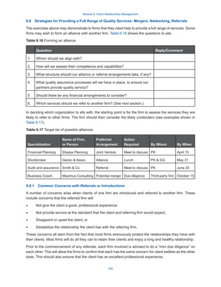 Module 6: Client Relationship Management
330
6.8  Strategies for Providing a Full Range of Quality Services: Mergers, Networking, Referrals
The exercises above may demonstrate to firms that they need help to provide a full range of services. Some
firms may wish to form an alliance with another firm. Table 6.16 shows the questions to ask.
Table 6.16 Forming an alliance
Question Reply/Comment
1. Whom should we align with?
2. How will we assess their competence and capabilities?
3. What structure should our alliance or referral arrangements take, if any?
4. What quality assurance processes will we have in place, to ensure our
partners provide quality service?
5. Should there be any financial arrangements to consider?
6. Which services should we refer to another firm? (See next section.)
In deciding which organization to ally with, the starting point is for the firm to assess the services they are
likely to refer to other firms. The firm should then consider the likely contenders (see examples shown in
Table 6.17).
Table 6.17 Target list of possible alliances
Specialization
Name of Firm,
or Person
Preferred
Arrangement
Action
Required By Whom By When
Financial Planning Sharpe Planning Joint Venture Meet to discuss PK April 15
Stockbroker Gecko  Assoc Alliance Lunch PK  GG May 31
Audit and assurance Smith  Co Referral Meet to discuss PK June 25
Business Coach Maximus Consulting Potential merger Due diligence Third-party firm October 15
6.8.1  Common Concerns with Referrals or Introductions
A number of concerns arise when clients of one firm are introduced and referred to another firm. These
include concerns that the referred firm will:
·
· Not give the client a good, professional experience;
·
· Not provide service at the standard that the client and referring firm would expect;
·
· Disappoint or upset the client; or
·
· Destabilize the relationship the client has with the referring firm.
These concerns all stem from the fact that most firms strenuously protect the relationships they have with
their clients. Most firms will do all they can to retain their clients and enjoy a long and healthy relationship.
Prior to the commencement of any referrals, each firm involved is advised to do a “mini due diligence” on
each other. This will allow the firms to confirm that each has the same concern for client welfare as the other
does. This should also ensure that the client has an excellent professional experience.
 