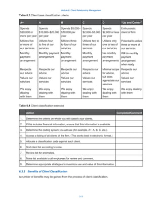 Module 6: Client Relationship Management
313
Table 6.3 Client base classification criteria
A+ A B C D “Up and Comer”
Spends
$20,000 or
more per year
Utilizes five
or more of
our services
Monthly
payment
arrangement
Respects
our advice
Values our
services
We enjoy
dealing
with them
Spends
$10,000–$20,000
per year
Utilizes four
to five of our
services
Monthly payment
arrangement
Respects our
advice
Values our
services
We enjoy
dealing with
them
Spends $5,000–
$10,000 per
year
Utilizes three
to four of our
services
Monthly
payment
arrangement
Respects our
advice
Values our
services
We enjoy
dealing with
them
Spends
$2,000–$5,000
per year
Utilizes two to
three of our
services
Monthly
payment
arrangement
Respects our
advice
Values our
services
We enjoy
dealing with
them
Spends
$2,000 or less
per year
Utilizes only
one to two of
our services
No monthly
payment
arrangements
Minimal scope
for advice,
but does
appreciate our
services
We enjoy
dealing with
them
Enthusiastic
client of firm
Potential to utilize
three or more of
our services
Will do monthly
payment
arrangement
when ready
Respects our
advice
Values our
services
We enjoy dealing
with them
Table 6.4 Client classification exercise
Action Completed/Comment
1. Determine the criteria on which you will classify your clients.
2. If this includes financial information, ensure that this information is available.
3. Determine the coding system you will use (for example, A+, A, B, C, etc.).
4. Access a listing of all clients of the firm. (This works best in electronic format.)
5. Allocate a classification code against each client.
6. Sort client list according to code.
7. Review list for anomalies.
8. Make list available to all employees for review and comment.
9. Determine appropriate strategies to maximize use and value of this information.
6.3.2  Benefits of Client Classification
A number of benefits may be gained from the process of client classification.
 