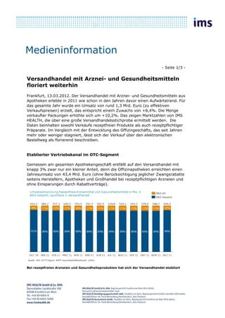 Medieninformation
                                                                            - Seite 1/3 -


Versandhandel mit Arznei- und Gesundheitsmitteln
floriert weiterhin
Frankfurt, 13.03.2012. Der Versandhandel mit Arznei- und Gesundheitsmitteln aus
Apotheken erlebte in 2011 wie schon in den Jahren davor einen Aufwärtstrend. Für
das gesamte Jahr wurde ein Umsatz von rund 1,3 Mrd. Euro (zu effektiven
Verkaufspreisen) erzielt, das entspricht einem Zuwachs von +8,4%. Die Menge
verkaufter Packungen erhöhte sich um +10,2%. Das zeigen Marktzahlen von IMS
HEALTH, die über eine große Versandhandelsstichprobe ermittelt werden. Die
Daten beinhalten sowohl Verkäufe rezeptfreier Produkte als auch rezeptpflichtiger
Präparate. Im Vergleich mit der Entwicklung des Offizingeschäfts, das seit Jahren
mehr oder weniger stagniert, lässt sich der Verkauf über den elektronischen
Bestellweg als florierend beschreiben.


Etablierter Vertriebskanal im OTC-Segment

Gemessen am gesamten Apothekengeschäft entfällt auf den Versandhandel mit
knapp 3% zwar nur ein kleiner Anteil, denn die Offizinapotheken erreichten einen
Jahresumsatz von 43,4 Mrd. Euro (ohne Berücksichtigung jeglicher Zwangsrabatte
seitens Herstellern, Apotheken und Großhandel bei rezeptpflichtigen Arzneien und
ohne Einsparungen durch Rabattverträge).




Bei rezeptfreien Arzneien und Gesundheitsprodukten hat sich der Versandhandel etabliert
 