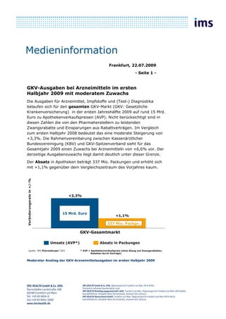 Medieninformation
                                                                Frankfurt, 22.07.2009
                                                                                    - Seite 1 -



GKV-Ausgaben bei Arzneimitteln im ersten
Halbjahr 2009 mit moderatem Zuwachs
Die Ausgaben für Arzneimittel, Impfstoffe und (Test-) Diagnostika
belaufen sich für den gesamten GKV-Markt (GKV: Gesetzliche
Krankenversicherung) in der ersten Jahreshälfte 2009 auf rund 15 Mrd.
Euro zu Apothekenverkaufspreisen (AVP). Nicht berücksichtigt sind in
diesen Zahlen die von den Pharmaherstellern zu leistenden
Zwangsrabatte und Einsparungen aus Rabattverträgen. Im Vergleich
zum ersten Halbjahr 2008 bedeutet das eine moderate Steigerung von
+3,3%. Die Rahmenvereinbarung zwischen Kassenärztlicher
Bundesvereinigung (KBV) und GKV-Spitzenverband sieht für das
Gesamtjahr 2009 einen Zuwachs bei Arzneimitteln von +6,6% vor. Der
derzeitige Ausgabenzuwachs liegt damit deutlich unter dieser Grenze.
Der Absatz in Apotheken beträgt 337 Mio. Packungen und erhöht sich
mit +1,1% gegenüber dem Vergleichszeitraum des Vorjahres kaum.
Veränderungsrate in +/-%




                                     +3,3%




                                15 Mrd. Euro
                                                                     +1,1%

                                                               337 Mio. Packgn.

                                           GKV-Gesamtmarkt

                           Umsatz (AVP*)                 Absatz in Packungen

      Quelle: IMS PharmaScope® GKV         * AVP = Apothekenverkaufspreis (ohne Abzug von Zwangsrabatten,
                                                   Rabatten durch Verträge)


Moderater Anstieg der GKV-Arzneimittelausgaben im ersten Halbjahr 2009
 