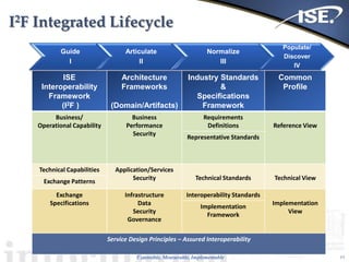Extensible, Measurable, Implementable
I2F Integrated Lifecycle
11
ISE
Interoperability
Framework
(I2F )
Architecture
Frameworks
(Domain/Artifacts)
Industry Standards
&
Specifications
Framework
Common
Profile
Business/
Operational Capability
Business
Performance
Security
Requirements
Definitions Reference View
Representative Standards
Technical Capabilities Application/Services
Security Technical Standards Technical View
Exchange Patterns
Exchange
Specifications
Infrastructure
Data
Security
Governance
Interoperability Standards
Implementation
View
Implementation
Framework
Service Design Principles – Assured Interoperability
Guide
I
Articulate
II
Normalize
III
Populate/
Discover
IV
 