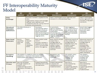 I2F Interoperability Maturity
Model
20
 