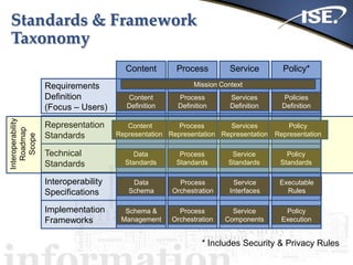 Implementation
Frameworks
Standards & Framework
Taxonomy
23
Content Service Policy*Process
Requirements
Definition
(Focus – Users)
Technical
Standards
Interoperability
Specifications
Process
Definition
Process
Standards
Process
Orchestration
Content
Definition
Data
Standards
Data
Schema
Services
Definition
Service
Standards
Service
Interfaces
Policies
Definition
Policy
Standards
Executable
Rules
Representation
Standards
Process
Representation
Content
Representation
Services
Representation
Policy
Representation
* Includes Security & Privacy Rules
Mission Context
Process
Orchestration
Schema &
Management
Service
Components
Policy
Execution
Interoperability
Roadmap
Scope
 