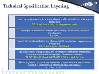 Technical Specification Layering
24
Requirements
Definition
(Focus – Users)
Representation
Standards
Interoperability
Specifications
User relevant requirements and specifications of functionality from the users
perspective
EG: Suspicious activity reporting requirements
Technical
Standards
General technical capabilities and standards that may be used to provide user
functionality
EG: WS-Encryption, NIEM-XML
Languages, notations and formats representing functional and technical
specifications
EG: UML
Specifications for interoperability and information sharing that implement a
functional specification using a set of technical standards
EG: SAR Specification in NIEM-XML IEPD and Web Services
Implementation
Frameworks
Technologies and products that implement a set of technical standards in
support of implementing interoperability specifications
EG: .NET or JEE
 