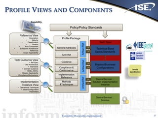 Extensible, Measurable, Implementable
Tech Spec
Profile Package
PROFILE VIEWS AND COMPONENTS
27
Technical Base
Specs/Standards
Mission/Business
Configurations
Device/Service/…
Solution Implementation
Instance
Device/Service/…
Solution
Methods
&Techniques
Guidance
Compliance &
Conformance
Arch Ref
General Attributes
Implementation
Reference
Link
Link
Link
Link
Link
Link
Policy/Policy Standards
Implementation
Instance View
• Operational Techniques
• Model Configuration
Parameters
Tech Guidance View
• Ref Spec
• Ref Architecture
• Standards
• Domain Guidance
• MOEs, MOAs
• Mission Applicability
• Compliance Mechanisms
Reference View
• Description
• Maturity
• Classification
• Version
• Arch Component
• Enterprise Architecture
Reference
• Scope Applicability
Service
Specification
Capability
 