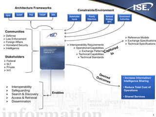 5
• Increase Information/
Intelligence Sharing
• Reduce Total Cost of
Operations
• Shared Services
Priority
Objectives
National
Strategy
2012
Government
Authorities
Stakeholder
Inputs
 Interoperability
 Safeguarding
 Search & Discovery
 Access & Retrieval
 Dissemination
 Defense
 Law Enforcement
 Foreign Affairs
 Homeland Security
 Intelligence
 Interoperability Requirements
 Operational Capabilities
 Exchange Patterns
 Technical Capabilities
 Technical Standards
 Reference Models
 Exchange Specifications
 Technical Specifications
FEAF DoDAF PAG
Enables
Constraints/Environment
 Federal
 SLT
 Private
 Int’l
Stakeholders
Communities
TOGAF GRA
Architecture Frameworks
 