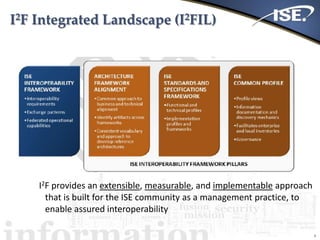 I2F Integrated Landscape (I2FIL)
6
I2F provides an extensible, measurable, and implementable approach
that is built for the ISE community as a management practice, to
enable assured interoperability
 