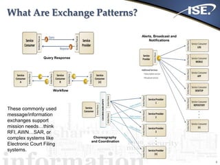 Choreography
and Coordination
What Are Exchange Patterns?
8
Query Response
Workflow
Alerts, Broadcast and
Notifications
A B
CD
A
These commonly used
message/information
exchanges support
mission needs…think
RFI, AWN…SAR, or
complex systems like
Electronic Court Filing
systems.
 