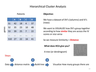 Hierarchical Cluster Analysis
Objective:
We have a dataset of DV’s (columns) and IV’s
(rows)
We want to VISUALIZE how DV’s group together
according to how similar they are across the IV
scores or vice versa
So we measure Similarity = Distance
What does HCA give you?
A tree (or dendrogram)
A B C D
S1 42 18 4 37
S2 35 23 10 48
S3 39 25 7 22
... ... ... ... ...
S10 27 22 16 41
Patients
genes
13
Data distance matrix Build tree Visualize How many groups there are
Steps:
1 2 3
 