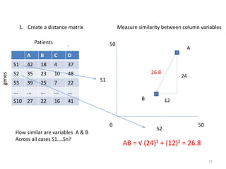 1. Create a distance matrix Measure similarity between column variables
S1
S2
A
B
0
50
50
How similar are variables A & B
Across all cases S1....Sn?
26.8
24
12
AB = √ (24)2 + (12)2 = 26.8
A B C D
S1 42 18 4 37
S2 35 23 10 48
S3 39 25 7 22
... ... ... ... ...
S10 27 22 16 41
Patients
genes
15
 