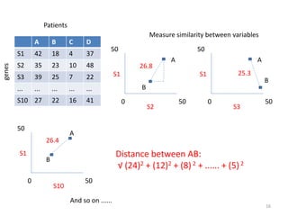 S1
S10
A
B
0
50
50
26.4
Measure similarity between variables
S1
S2
A
B
0
50
50
S1
S3
A
B
0
50
50
25.3
And so on ......
26.8
Distance between AB:
√ (24)2 + (12)2 + (8)2 + ...... + (5)2
A B C D
S1 42 18 4 37
S2 35 23 10 48
S3 39 25 7 22
... ... ... ... ...
S10 27 22 16 41
Patients
genes
16
 