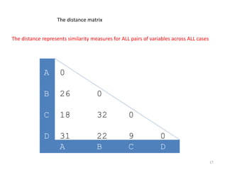 The distance represents similarity measures for ALL pairs of variables across ALL cases
A 0
B 26 0
C 18 32 0
D 31 22 9 0
A B C D
17
The distance matrix
 