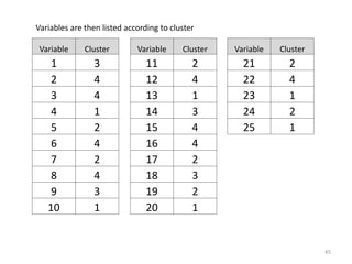 Variable Cluster Variable Cluster Variable Cluster
1 3 11 2 21 2
2 4 12 4 22 4
3 4 13 1 23 1
4 1 14 3 24 2
5 2 15 4 25 1
6 4 16 4
7 2 17 2
8 4 18 3
9 3 19 2
10 1 20 1
Variables are then listed according to cluster
45
 