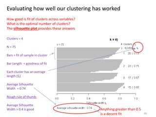 Evaluating how well our clustering has worked
How good is fit of clusters across variables?
What is the optimal number of clusters?
The silhouette plot provides these answers
Clusters = 4
N = 75
Bars = fit of sample in cluster
Bar Length = goodness of fit
Each cluster has an average
length (Si)
Average Silhouette
Width = 0.74
Rough rule of thumb:
Average Silhouette
Width > 0.4 is good
48
Anything greater than 0.5
is a decent fit
 