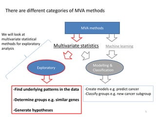 There are different categories of MVA methods
Multivariate statistics Machine learning
Exploratory
Modelling &
Classification
-Find underlying patterns in the data
-Determine groups e.g. similar genes
-Generate hypotheses
-Create models e.g. predict cancer
-Classify groups e.g. new cancer subgroup
5
MVA methods
We will look at
multivariate statistical
methods for exploratory
analysis
 