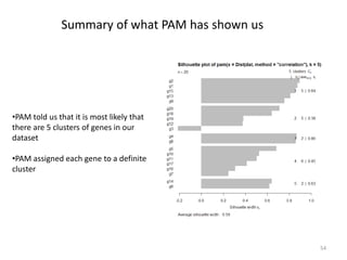 Summary of what PAM has shown us
•PAM told us that it is most likely that
there are 5 clusters of genes in our
dataset
•PAM assigned each gene to a definite
cluster
54
 