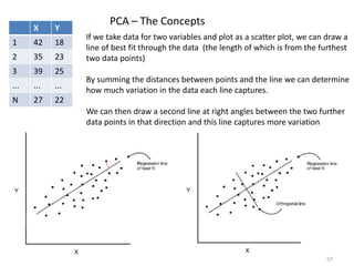 X Y
1 42 18
2 35 23
3 39 25
... ... ...
N 27 22
PCA – The Concepts
If we take data for two variables and plot as a scatter plot, we can draw a
line of best fit through the data (the length of which is from the furthest
two data points)
By summing the distances between points and the line we can determine
how much variation in the data each line captures.
We can then draw a second line at right angles between the two further
data points in that direction and this line captures more variation
57
 