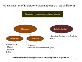 • Hierarchical
Cluster
Analysis
(HCA)
All these methods allow good visualization of patterns in your data
Exploratory multivariate analysis methods
Clustering Data Reduction
Tree based Partition
• K-Means
• Partition Around Medoids (PAM)
• Principal Components Analysis
•(PCA)
Main categories of Exploratory MVA methods that we will look at
6
 