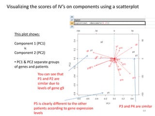 Visualizing the scores of IV’s on components using a scatterplot
This plot shows:
Component 1 (PC1)
v.
Component 2 (PC2)
• PC1 & PC2 separate groups
of genes and patients
64
You can see that
P1 and P2 are
similar due to
levels of gene g9
P3 and P4 are similar
P5 is clearly different to the other
patients according to gene expression
levels
 