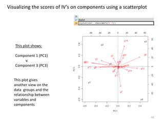 This plot shows:
Component 1 (PC1)
v.
Component 3 (PC3)
This plot gives
another view on the
data groups and the
relationship between
variables and
components
65
Visualizing the scores of IV’s on components using a scatterplot
 