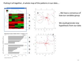 Putting it all together…A whole map of the patterns in our data….
A
B
C
D
E
A
B
C
D
E
A
E
…We have a consensus of
how our variables group
We could generate new
hypotheses from our data
66
 