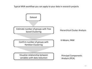 Typical MVA workflow you can apply to your data in research projects
Estimate number of groups with Tree
based Clustering
Confirm number of groups with
Partition Clustering
Visualize relationship between
variables with data reduction
Dataset
Hierarchical Cluster Analysis
K-Means, PAM
Principal Components
Analysis (PCA)
67
 