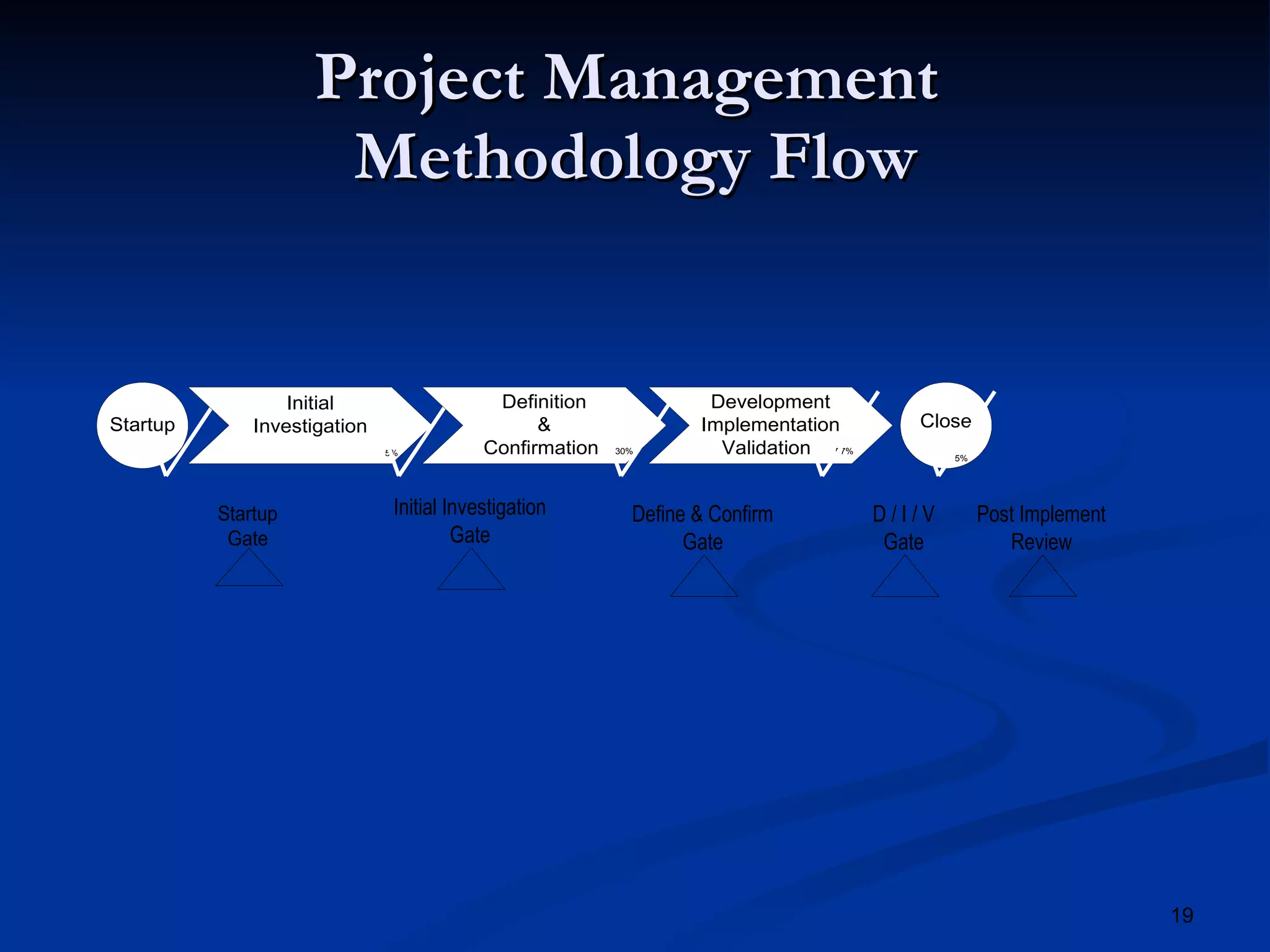 Project Management Methodology | PPT