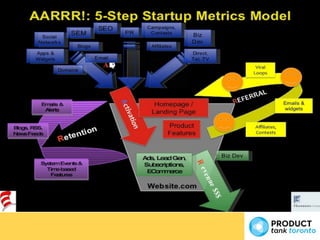 Product Management Metrics | Saeed Khan | ProductTank Toronto | PPT