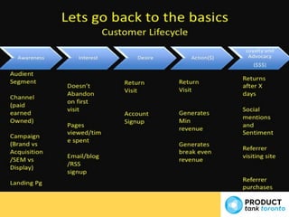 Product Management Metrics | Saeed Khan | ProductTank Toronto | PPT
