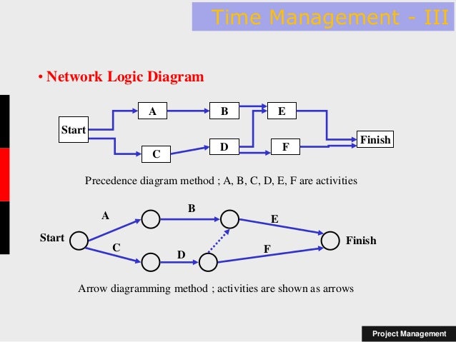 Network logic diagram project management logic diagram in project management network logic diagram project management logic diagram in project management