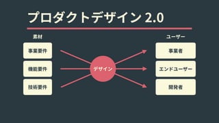 プロダクトデザイン 2.0
事業要件
機能要件
技術要件
事業者
エンドユーザー
開発者
デザイン
素材 ユーザー
 