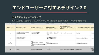 エンドユーザーに対するデザイン 2.0
カスタマージャーニーマップ 
KPI の変化に現れないエンドユーザーの⾏動・感情・思考・不満を俯瞰する
 