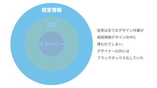 ストーリー
構造
視覚情報
従来は全てのデザイン作業が 
視覚情報デザインの中に 
埋もれてしまい、 
デザイナー以外には 
ブラックボックス化していた
 
