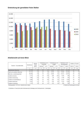 Entwicklung der gemeldeten freien Stellen




Arbeitsmarkt auf einen Blick
 